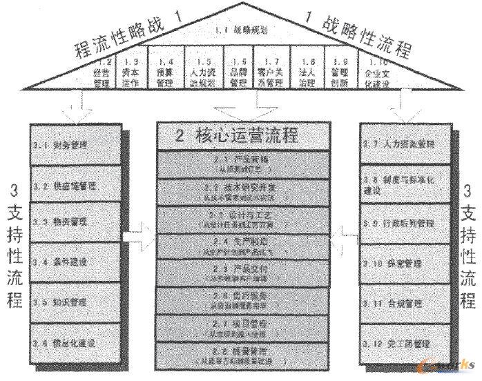 航空制造企業(yè)的業(yè)務流程頂層框架示例