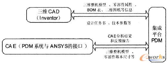 ����PDM��CAD�cCAE���ɿ��