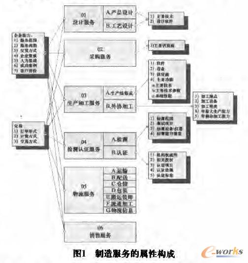 制造服務(wù)的屬性構(gòu)成