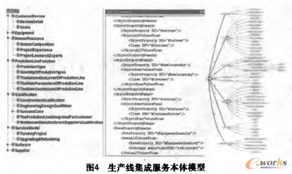 生產(chǎn)線集成服務(wù)本體模型