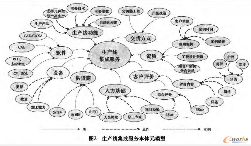 生產(chǎn)線集成服務(wù)本體元模型