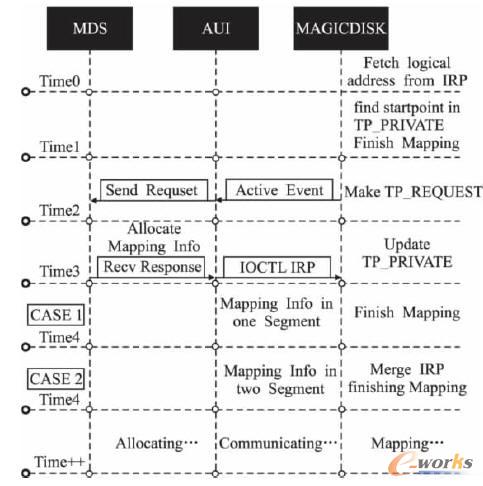 I/O�����Լ�ƽ��푑�(y��ng)�r(sh��)�g��(du��)����r(1TB)