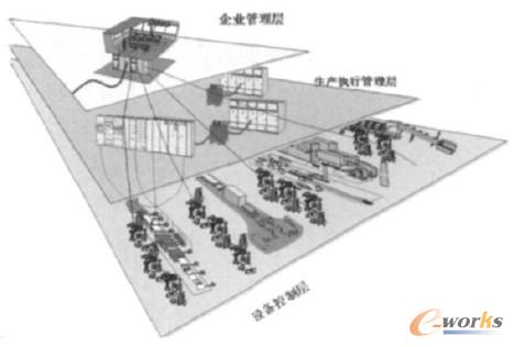 圖1 企業(yè)信息集成模型