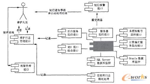 MES系統(tǒng)運(yùn)行報警及處理平臺架構(gòu)圖
