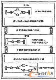  SOA�ĺ��ĸ���D