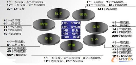 業(yè)務流程的體現(xiàn)