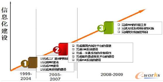 青島冷藏產業(yè)基地信息化建設的三個階段
