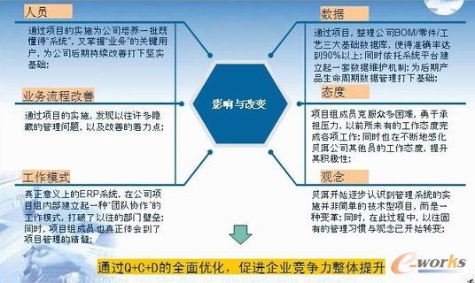 ERP系統(tǒng)的實施帶來的變化