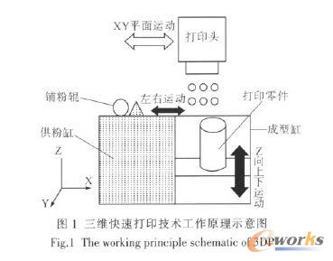 三維打印技術(shù)原理