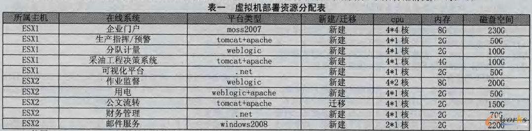 虛擬機(jī)部署資源分配表
