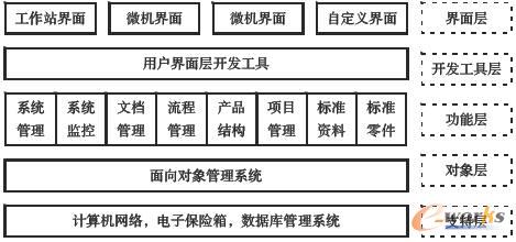 PDM系統(tǒng)體系結(jié)構(gòu)圖