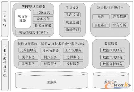 圖3 發(fā)動(dòng)機(jī)制造執(zhí)行系統(tǒng)邏輯架構(gòu)