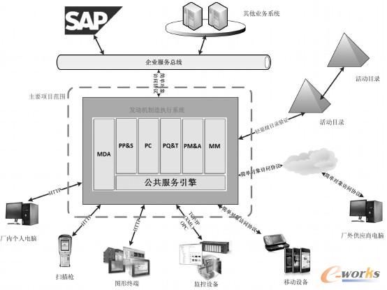 圖2 發(fā)動(dòng)機(jī)制造執(zhí)行系統(tǒng)功能架構(gòu)
