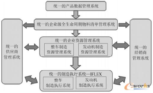 圖1 上海汽車核心應(yīng)用架構(gòu)