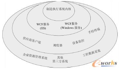 圖5 發(fā)動(dòng)機(jī)制造執(zhí)行系統(tǒng)WCF應(yīng)用模式