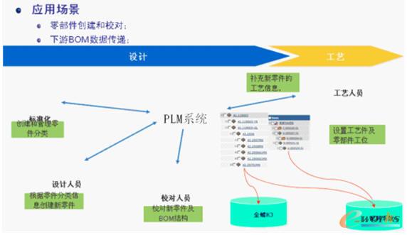 單一BOM的多視圖產(chǎn)品結(jié)構(gòu)管理