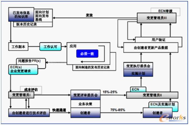PLM變更類型和流程控制