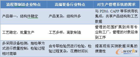 各行業(yè)特點(diǎn)及對生產(chǎn)管理系統(tǒng)的需求
