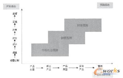 基于產(chǎn)品形態(tài)的新產(chǎn)品開(kāi)發(fā)流程