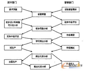 基于部門(mén)視角的新產(chǎn)品開(kāi)發(fā)流程