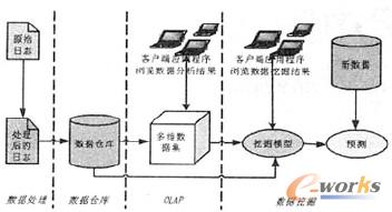 �D1 Web��־����ϵ�y(t��ng)�Y(ji��)��(g��u)�D