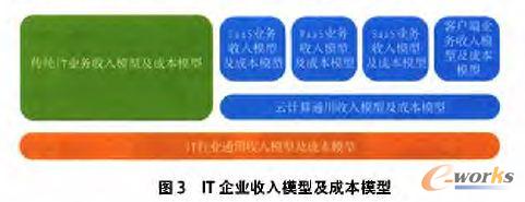 IT企業(yè)收入模型及成本模型