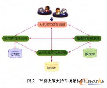 智能決策支持系統(tǒng)結(jié)構(gòu)圖