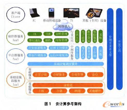 云計(jì)算參考架構(gòu)
