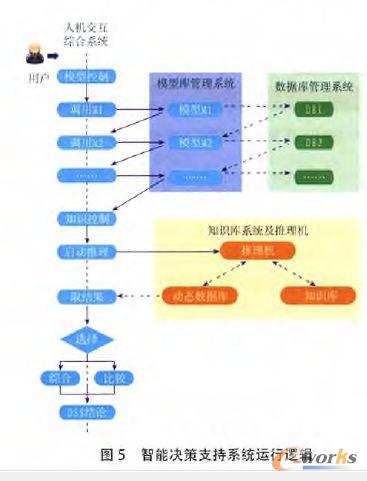 智能決策支持系統(tǒng)運(yùn)行邏輯
