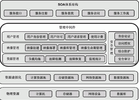 云計(jì)算架構(gòu)
