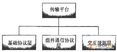傳輸平臺(tái)體系結(jié)構(gòu)