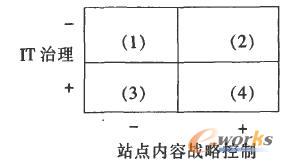 IT治理與網(wǎng)站內(nèi)容戰(zhàn)略控制關系圖