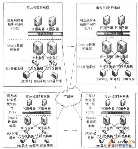 原有的全省財務系統(tǒng)架構圖