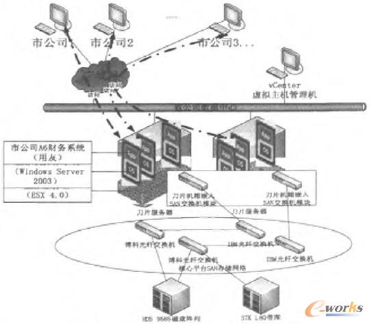 改進后的財務虛擬化架構圖