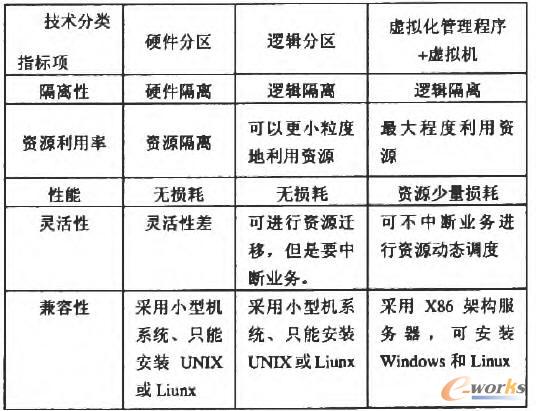三種技術對比表