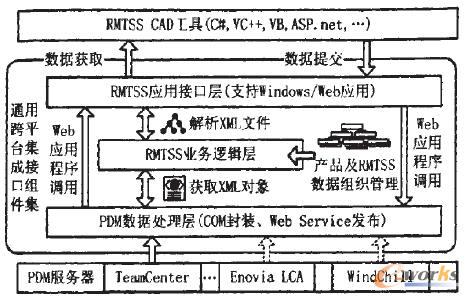 通用跨平臺(tái)集成接口總體架構(gòu)