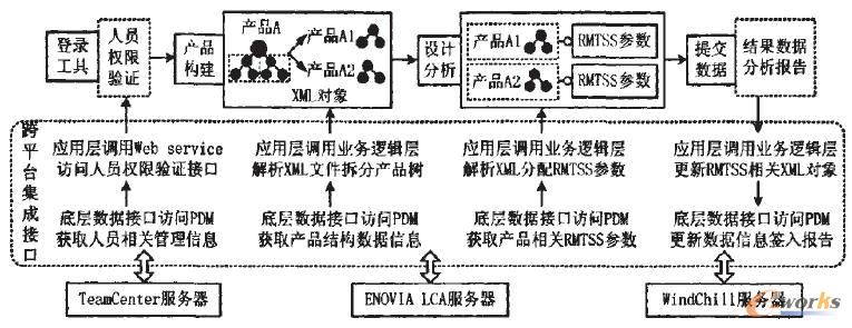 通用跨平臺(tái)集成接口調(diào)用過程