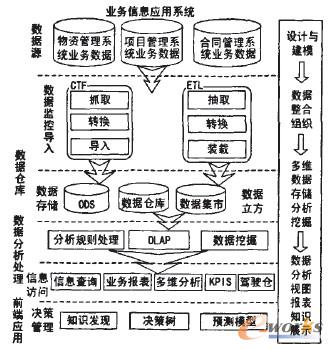 圖1 商業(yè)智能系統(tǒng)體系結(jié)構(gòu)