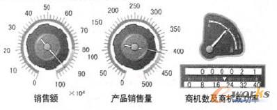 圖3 BI前端應(yīng)用可視化管理駕駛艙示例