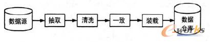 圖2 數(shù)據(jù)的ETL處理流程