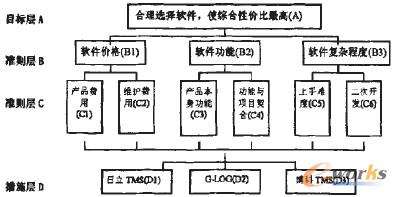 圖1 遞階層次結(jié)構(gòu)示意圖