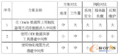 表1 方案對比詳情