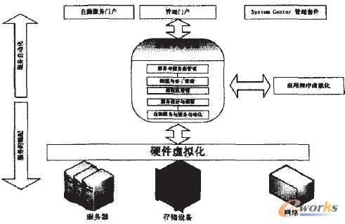 企業(yè)云管理的邏輯結(jié)構(gòu)