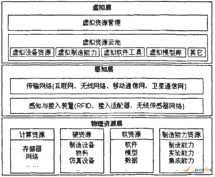 云制造虛擬資源體系