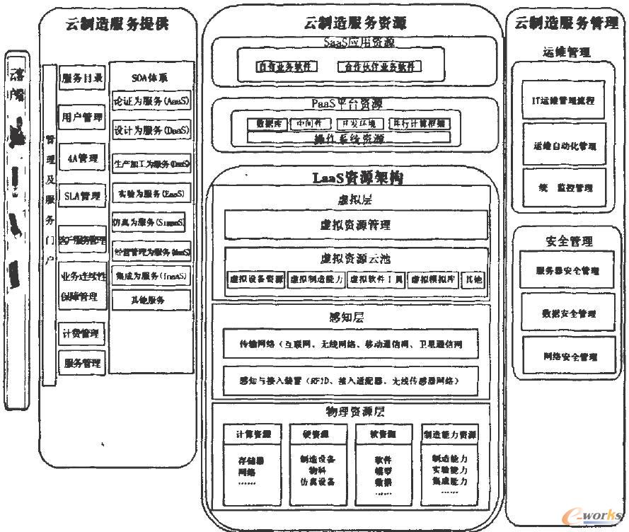 云制造平臺的總體結(jié)構(gòu)
