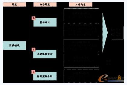 流程評(píng)價(jià)框架