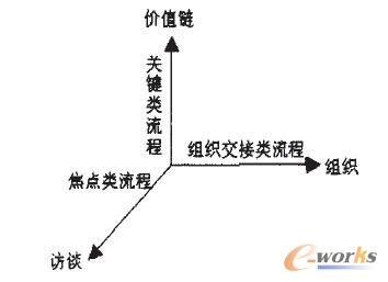 從三種維度挖掘目標流程圖