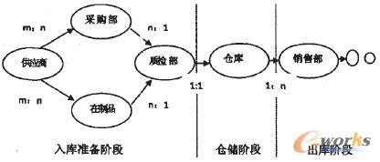 圖1 倉(cāng)庫(kù)數(shù)據(jù)模型