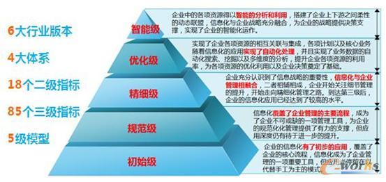 制造業(yè)信息化成熟度模型