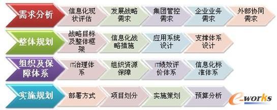 e-works信息化規(guī)劃方法體系